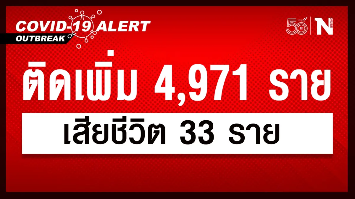 ศบค. เผย ยอดผู้ติดเชื้อวันนี้ 4,971 ดับ 33 หายป่วย 5,402 รักษาอยู่ 73,726 ราย ศบค. เผย ยอดผู้ติดเชื้อวันนี้ 4,971 ดับ 33 หายป่วย 5,402 รักษาอยู่ 73,726 ราย