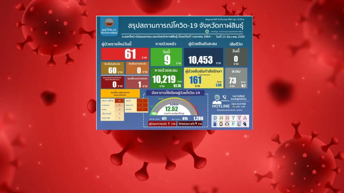 คลัสเตอร์ "2 ผัวเมียกาฬสินธุ์" ติดโควิดอีก 45 คน เร่งตรวจ "โอมิครอน" หรือไม่