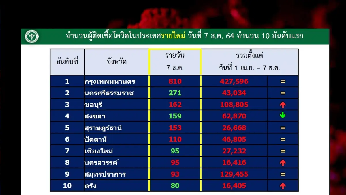 โควิดวันนี้ 10 อันดับติดเชื้อรายใหม่สูงสุด กทม.รั้งที่ 1 ยอด 810 ราย โควิดวันนี้ 10 อันดับติดเชื้อรายใหม่สูงสุด กทม.รั้งที่ 1 ยอด 810 ราย