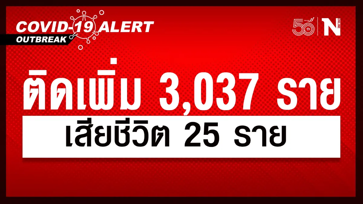 ศบค. เผย ยอดผู้ติดเชื้อรายใหม่วันนี้ 3,037 รักษาอยู่ 33,399 ราย ศบค. เผย ยอดผู้ติดเชื้อรายใหม่วันนี้ 3,037 รักษาอยู่ 33,399 ราย