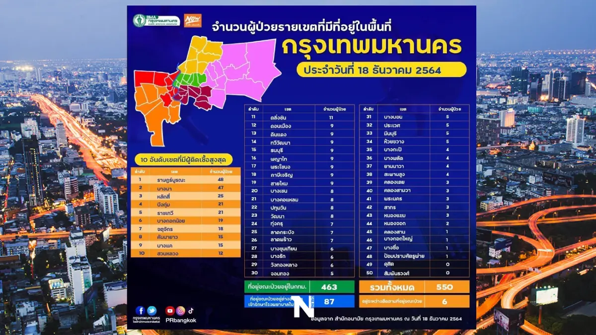 กทม.เผยยอดผู้ป่วยโควิดในกทม. เขตราษฎร์บูรณะมาแรง 48ราย กทม.เผยยอดผู้ป่วยโควิดในกทม. เขตราษฎร์บูรณะมาแรง 48ราย