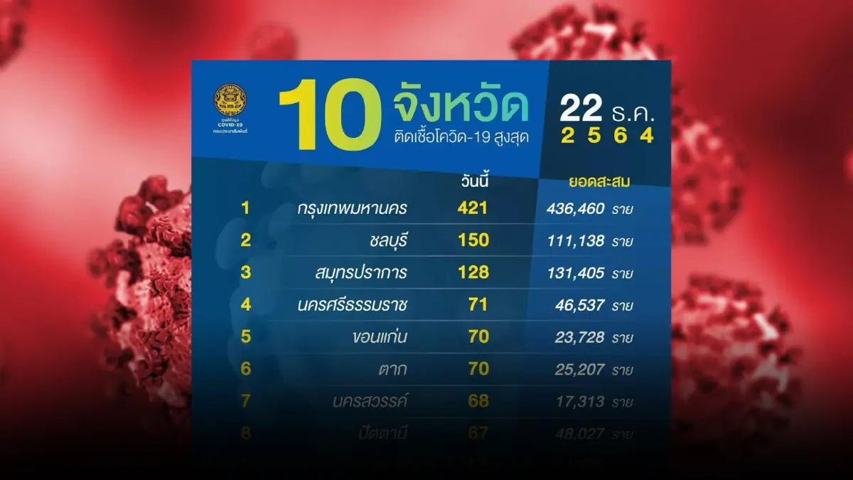 10 จังหวัดติดเชื้อโควิดสูงสุด กทม.ครองแชมป์ต่อ พบเพิ่มเกิน 100 แค่ 3 จังหวัด