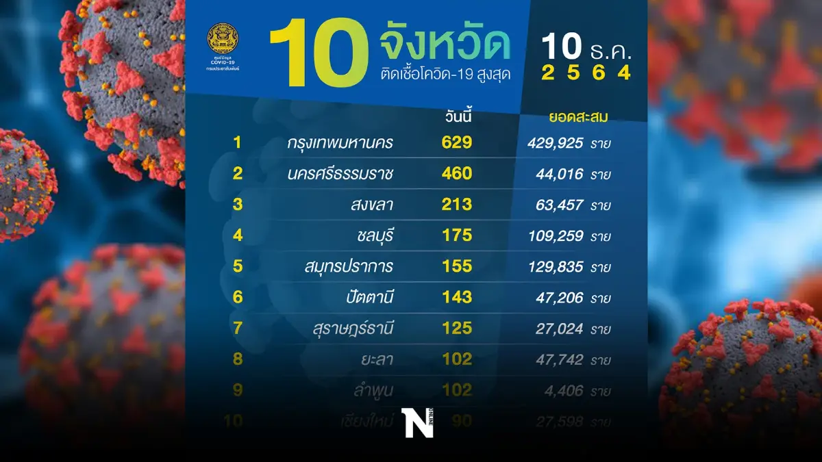 จับตา 10 จังหวัดผู้ติดเชื้อโควิดรายใหม่ กทม.ยอดสูงสุดอีกครั้ง 629 ราย จับตา 10 จังหวัดผู้ติดเชื้อโควิดรายใหม่ กทม.ยอดสูงสุดอีกครั้ง 629 ราย
