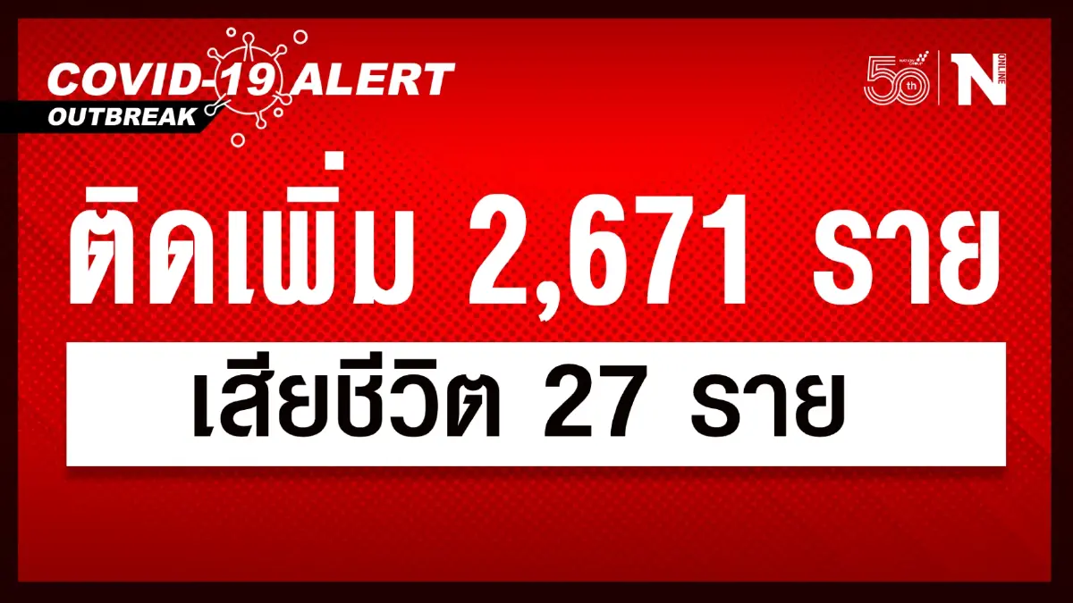 ศบค. เผย ยอดผู้ติดเชื้อวันนี้ 2,671 หายป่วย 2,766 รักษา 38,192 เสียชีวิต 27 ราย ศบค. เผย ยอดผู้ติดเชื้อวันนี้ 2,671 หายป่วย 2,766 รักษา 38,192 เสียชีวิต 27 ราย