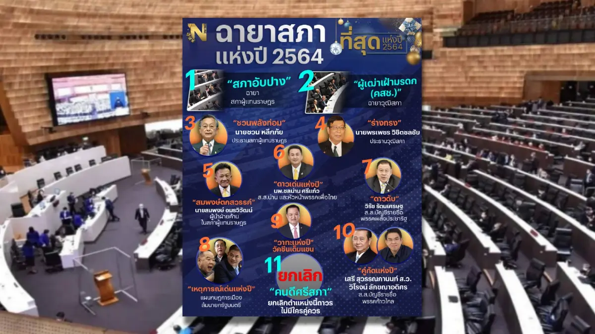 มาแล้ว ! ฉายาสภา ปี 2564 “สภาอับปาง - ผู้เฒ่าเฝ้ามรดก (คสช.)” มาแล้ว ! ฉายาสภา ปี 2564 “สภาอับปาง - ผู้เฒ่าเฝ้ามรดก (คสช.)”