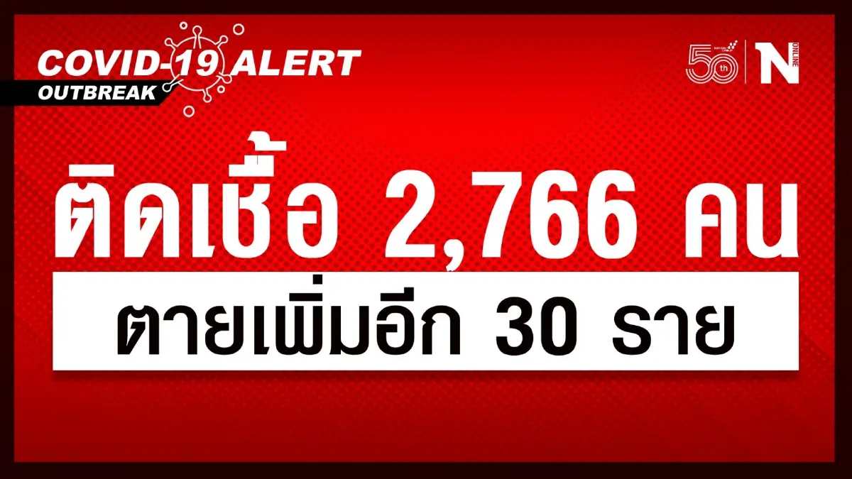 ศบค.พบผู้ติดเชื้อไวรัส "โควิด" เพิ่มเติม 2,766 คน ตายอีก 30 ราย ศบค.พบผู้ติดเชื้อไวรัส "โควิด" เพิ่มเติม 2,766 คน ตายอีก 30 ราย