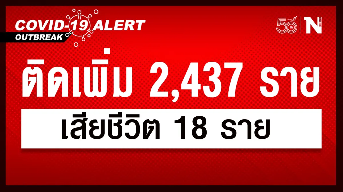 ศบค. เผย ยอดผู้ติดเชิ้อวันนี้ 2,437 หายป่วย 3,845 รักษา 34,436 เสียชีวิต 18 ราย