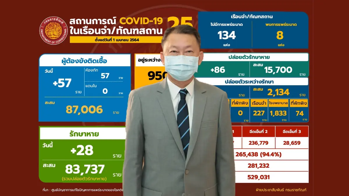 ราชทัณฑ์ เผย คงเหลือเรือนจำแพร่ระบาด 8 แห่ง ราชทัณฑ์ เผย คงเหลือเรือนจำแพร่ระบาด 8 แห่ง