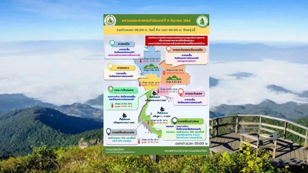 สภาพอากาศวันนี้ ทั่วทุกภาคยังมี "อากาศเย็น" ยอดดอยหนาวจัด สภาพอากาศวันนี้ ทั่วทุกภาคยังมี "อากาศเย็น" ยอดดอยหนาวจัด