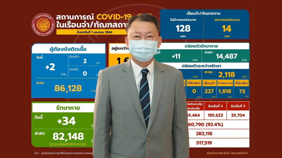 ราชทัณฑ์ แจงพบการระบาดในเรือนจำพิษณุโลกเพิ่ม ราชทัณฑ์ แจงพบการระบาดในเรือนจำพิษณุโลกเพิ่ม