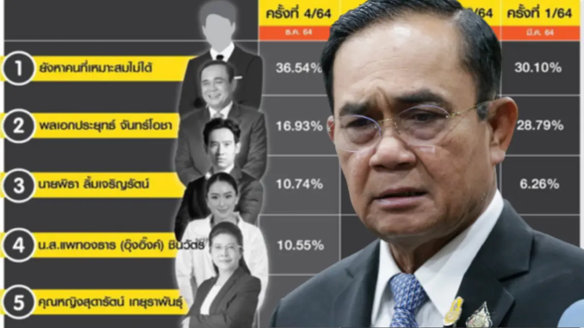 "บิ๊กตู่"คะแนนดิ่งสะท้อน"เบื่อลุง" - การเมืองอันตราย
