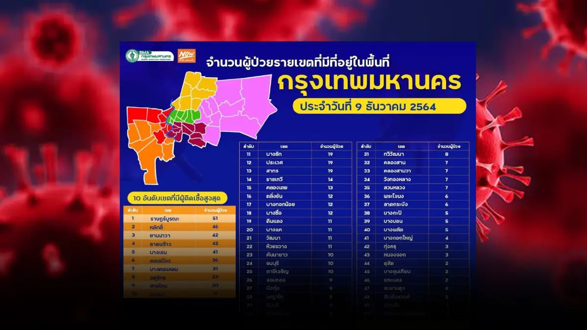 เปิดยอดตัวเลข ผู้ติดเชื้อโควิด 50 เขตในกทม. "ราษฎร์บูรณะ" ครองแชมป์