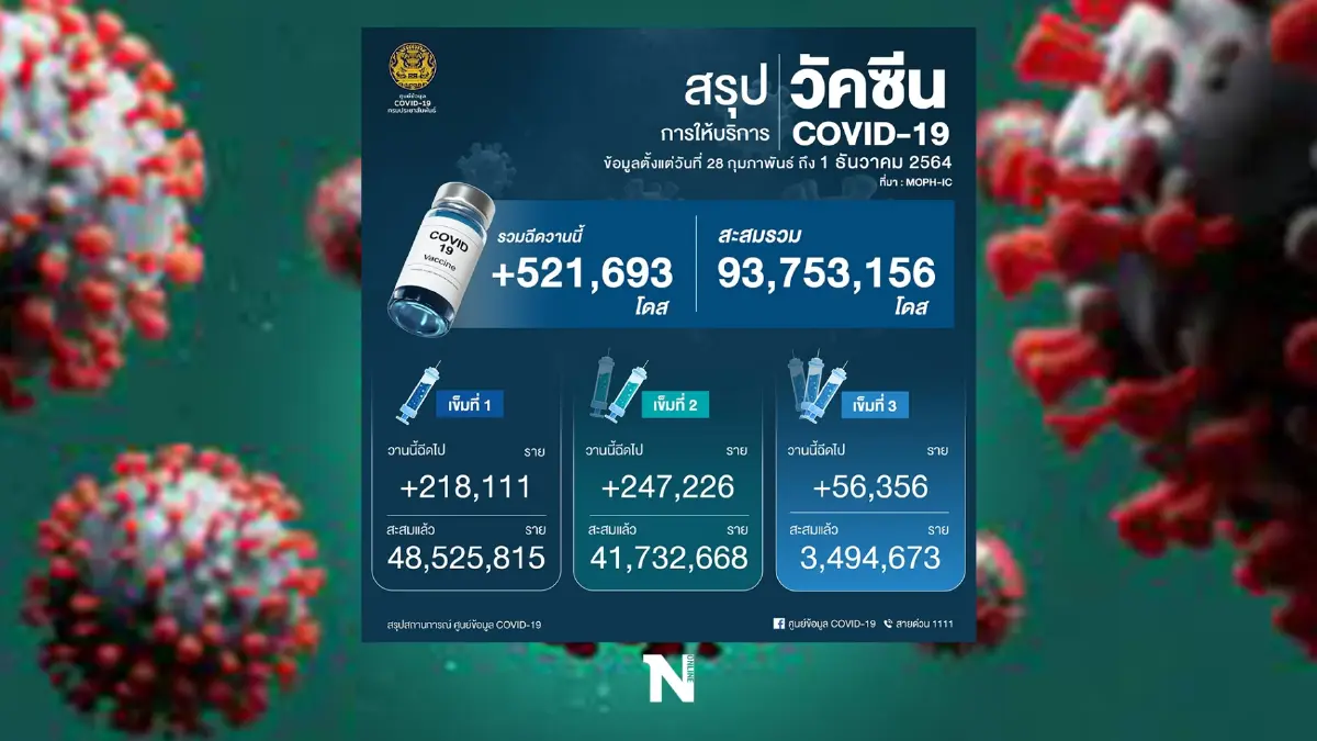 ศบค.อัปเดตยอดฉีดวัคซีนในวันนี้ ข่าวดี ยอดเพิ่มขึ้น 521,693 โดส ศบค.อัปเดตยอดฉีดวัคซีนในวันนี้ ข่าวดี ยอดเพิ่มขึ้น 521,693 โดส