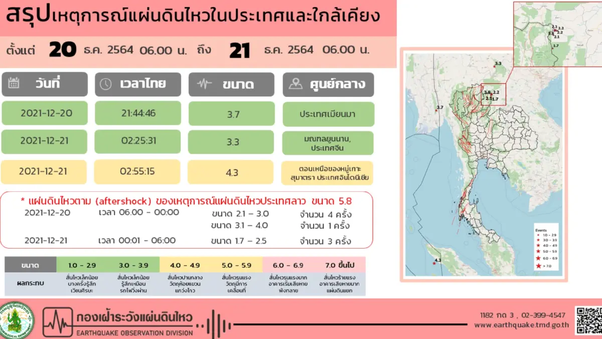สรุปสถานการณ์แผ่นดินไหว 20-21 ธ.ค. แรงสั่นสะเทือนสูงสุดขนาด 5.8 ที่สปป.ลาว สรุปสถานการณ์แผ่นดินไหว 20-21 ธ.ค. แรงสั่นสะเทือนสูงสุดขนาด 5.8 ที่สปป.ลาว