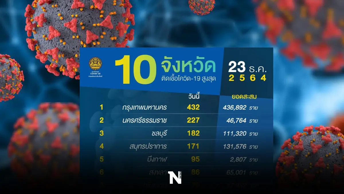 10 จังหวัดติดเชื้อสูงสุด กทม. 432 จับตา นครศรีฯ ชลบุรีและ สมุทรปราการ 10 จังหวัดติดเชื้อสูงสุด กทม. 432 จับตา นครศรีฯ ชลบุรีและ สมุทรปราการ