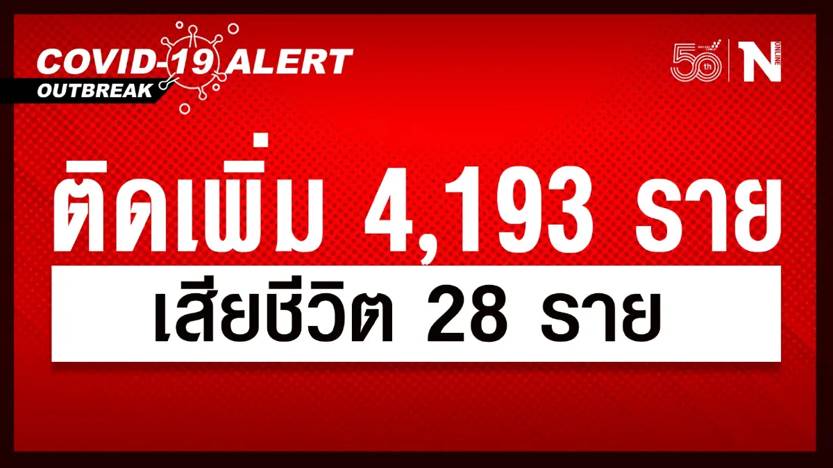 ศบค. เผยผู้ติดเชื้อวันนี้ 4,193 หายป่วย 7,863 รักษาอยู่ 56,717 เสียชีวิต 28 ราย ศบค. เผยผู้ติดเชื้อวันนี้ 4,193 หายป่วย 7,863 รักษาอยู่ 56,717 เสียชีวิต 28 ราย