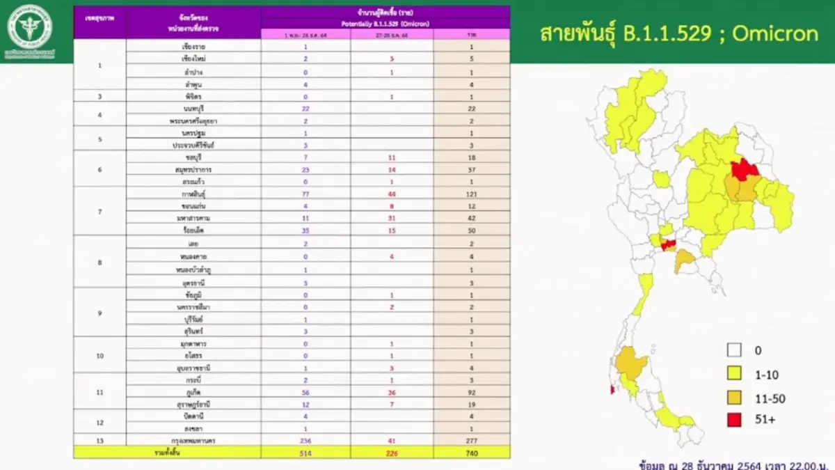 ด่วน!!!เชียงใหม่พบอีกติด"โอมิครอน"เพิ่ม 3 ราย