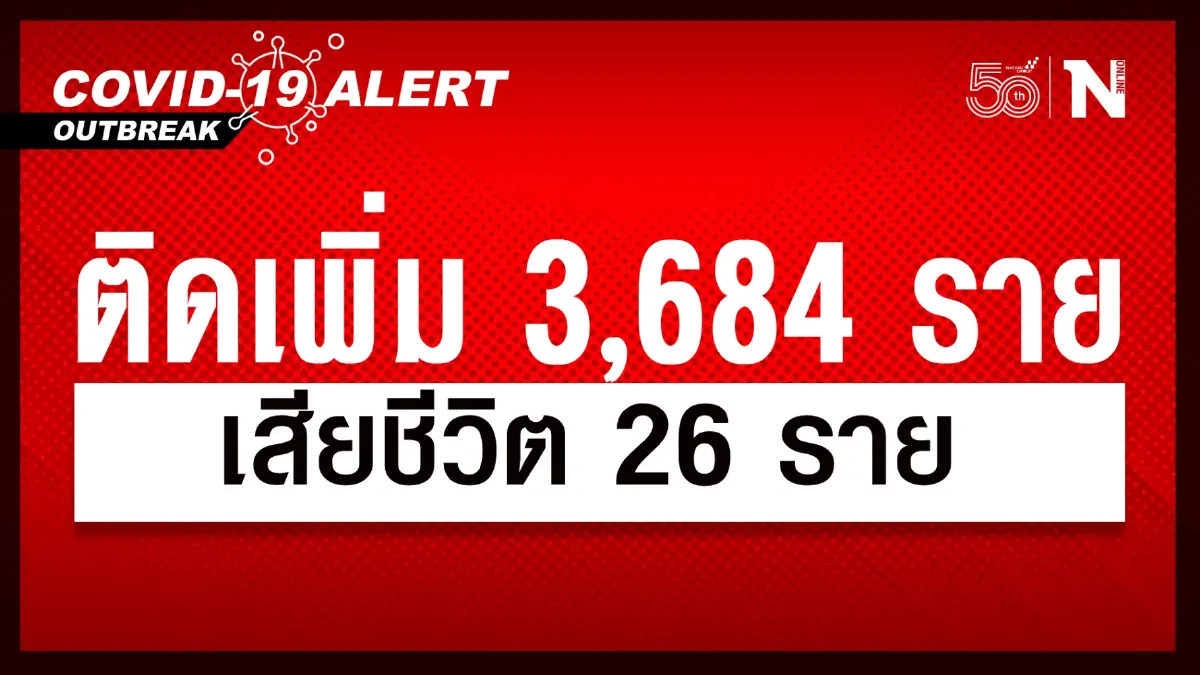 ศบค. เผย ยอดผู้ติดเชื้อวันนี้ 3,684 หายป่วย 4,531 กำลังรักษา 45,442 ดับ 26 ราย ศบค. เผย ยอดผู้ติดเชื้อวันนี้ 3,684 หายป่วย 4,531 กำลังรักษา 45,442 ดับ 26 ราย