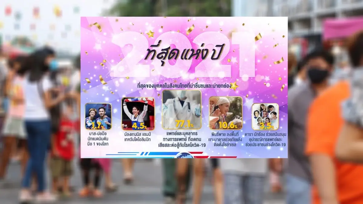 "กรุงเทพโพลล์" ยก "โควิด-วัคซีน" ข่าวที่คนติดตามมากสุด ถูกใจคนละครึ่ง "กรุงเทพโพลล์" ยก "โควิด-วัคซีน" ข่าวที่คนติดตามมากสุด ถูกใจคนละครึ่ง