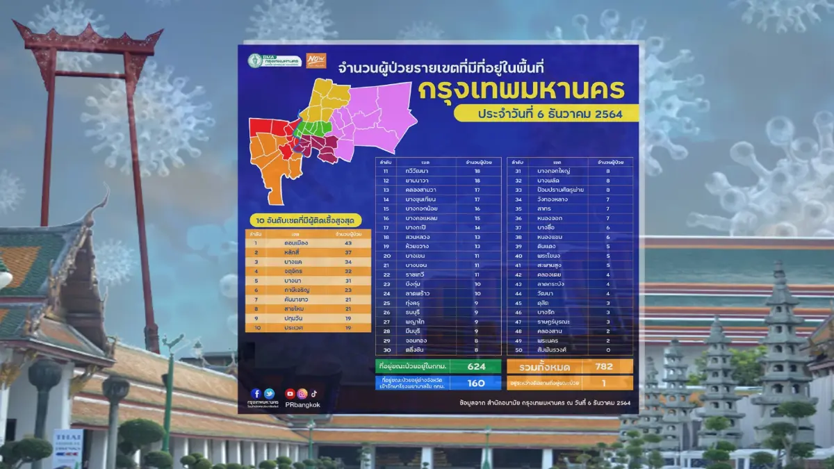 10 อันดับยอดผู้ติดเชื้อสูงสุด 50 เขตพื้นที่กรุงเทพฯ "ดอนเมือง" ยืนหนึ่ง 10 อันดับยอดผู้ติดเชื้อสูงสุด 50 เขตพื้นที่กรุงเทพฯ "ดอนเมือง" ยืนหนึ่ง