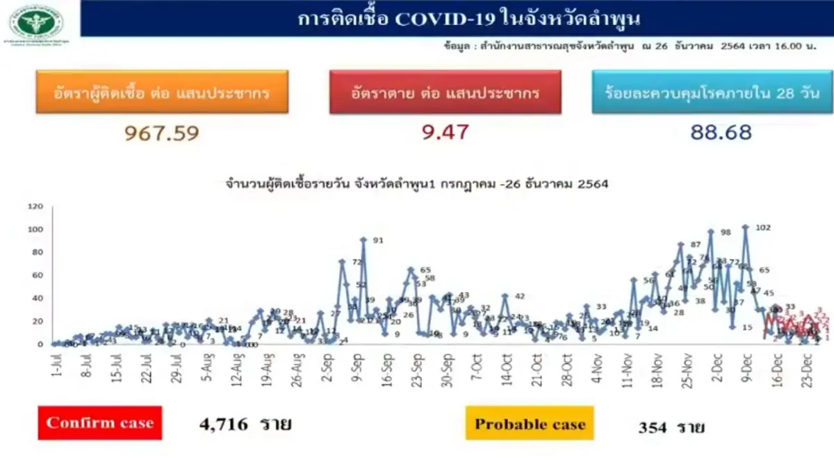 คลัสเตอร์ผัวเมียกาฬสินธุ์ลามถึงลำพูนติดเชื้อโอมิครอน4ราย