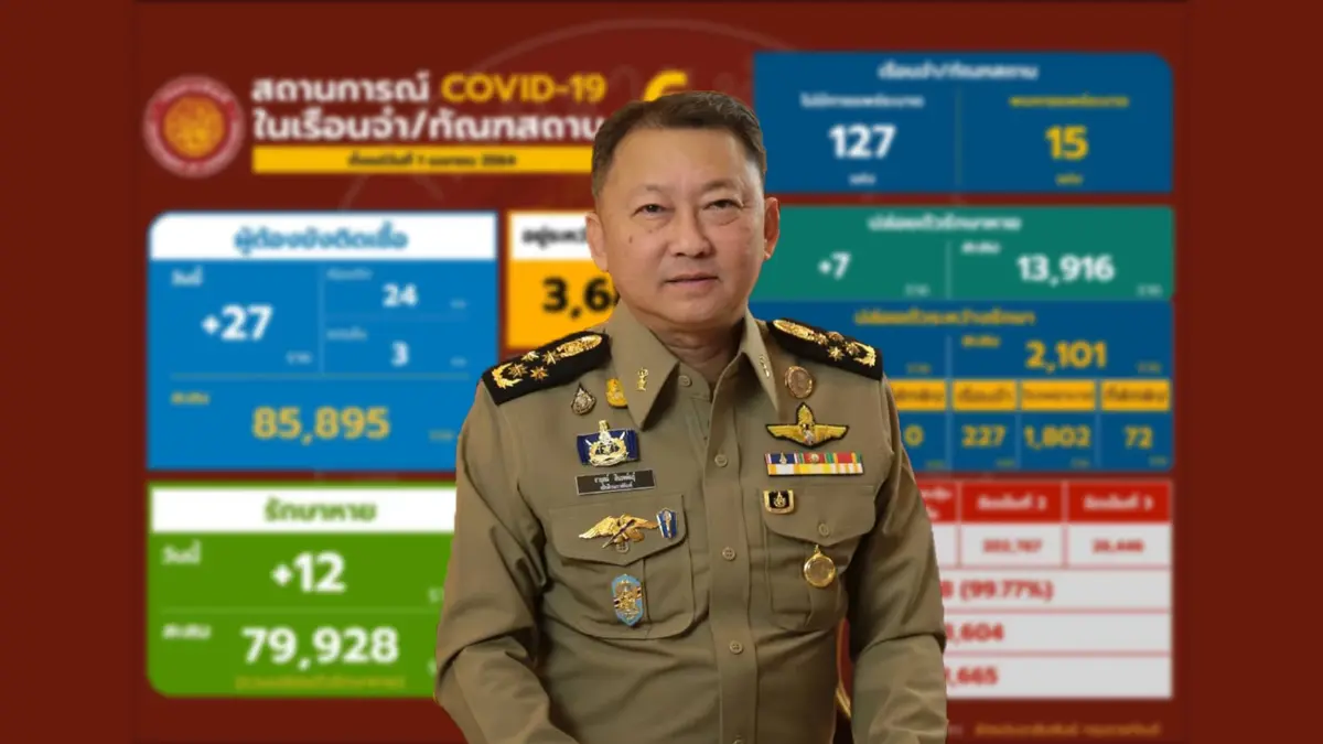 กรมราชทัณฑ์ เผยไม่พบเรือนจำระบาดใหม่ต่อเนื่อง 9 วัน กรมราชทัณฑ์ เผยไม่พบเรือนจำระบาดใหม่ต่อเนื่อง 9 วัน