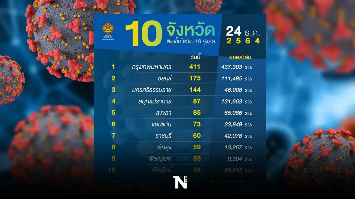 10 จังหวัดติดเชื้อสูงสุด ในวันนี้ "กทม" ครองแชมป์ยอด 411 ราย 10 จังหวัดติดเชื้อสูงสุด ในวันนี้ "กทม" ครองแชมป์ยอด 411 ราย