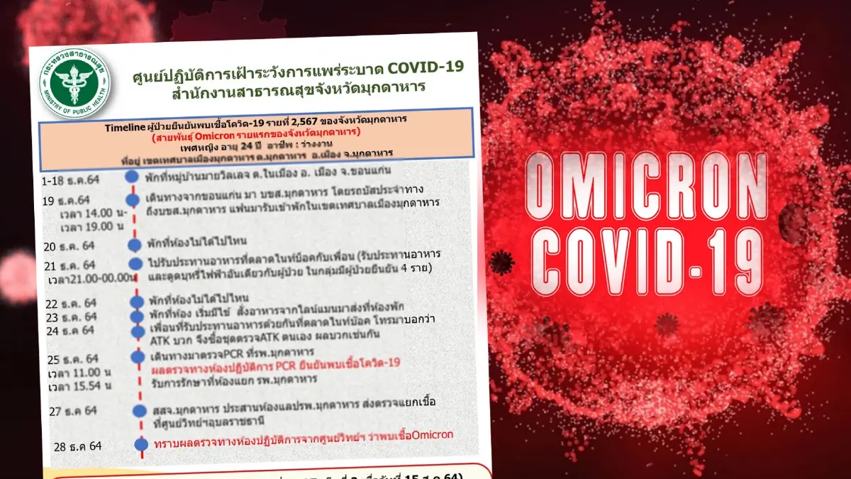 เผยไทม์ไลน์ โอมิครอน รายแรกของมุกดาหาร สัมผัสผู้ป่วยยืนยัน ไปสถานที่เสี่ยง เผยไทม์ไลน์ โอมิครอน รายแรกของมุกดาหาร สัมผัสผู้ป่วยยืนยัน ไปสถานที่เสี่ยง