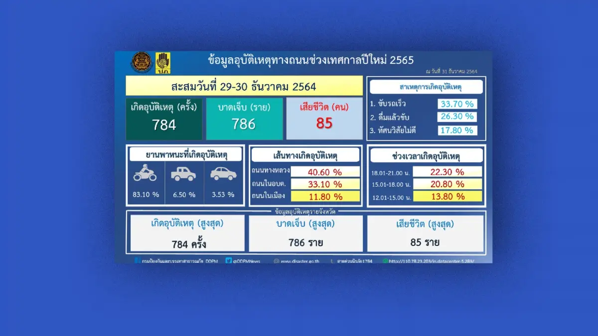 ศปถ. เผยอุบัติเหตุเทศกาลปีใหม่วันที่สอง 422 ครั้ง ตายสะสม  85 ราย