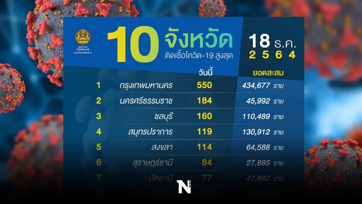 เปิดรายชื่อ 10 จังหวัดติดเชื้อรายใหม่สูงสุด กทม.แชมป์ 550 ราย เปิดรายชื่อ 10 จังหวัดติดเชื้อรายใหม่สูงสุด กทม.แชมป์ 550 ราย