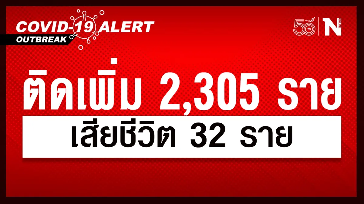 ศบค. เผย ยอดผู้ติดเชื้อวันนี้ 2,305 หายป่วย 3,070 รักษา 33,639 เสียชีวิต 32 ราย ศบค. เผย ยอดผู้ติดเชื้อวันนี้ 2,305 หายป่วย 3,070 รักษา 33,639 เสียชีวิต 32 ราย