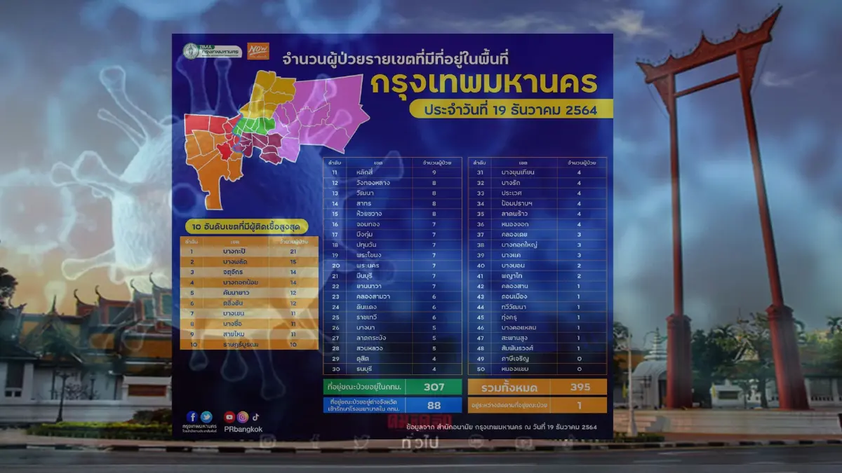 10 อันดับยอดผู้ติดเชื้อสูงสุด 50 เขตพื้นที่กรุงเทพฯ "บางกะปิ" มากที่สุด 10 อันดับยอดผู้ติดเชื้อสูงสุด 50 เขตพื้นที่กรุงเทพฯ "บางกะปิ" มากที่สุด
