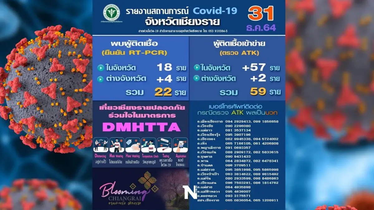 เชียงราย พบผู้ติดเชื้อโควิด เพิ่ม 22 ราย ยอดผลตรวจ ATK เป็นบวก 59 ราย เชียงราย พบผู้ติดเชื้อโควิด เพิ่ม 22 ราย ยอดผลตรวจ ATK เป็นบวก 59 ราย