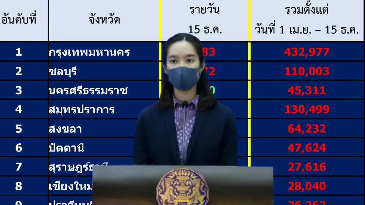 ศบค. เผย 10 อันดับแรกผู้ติดเชื้อ กทม. ยังยืน 1 ปรับพื้นที่เฝ้าระวังเหลือ 3 สี