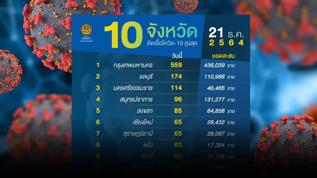 จับตายอดโควิดวันนี้ 10 จังหวัดติดเชื้อสูงสุด กทม.ครองอันดับที่ 1 ยอด559 ราย จับตายอดโควิดวันนี้ 10 จังหวัดติดเชื้อสูงสุด กทม.ครองอันดับที่ 1 ยอด559 ราย