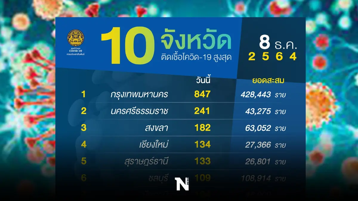 เปิด 10 จังหวัดติดโควิดสูงสุด กทม.ยอดพุ่ง 847 ราย เปิด 10 จังหวัดติดโควิดสูงสุด กทม.ยอดพุ่ง 847 ราย