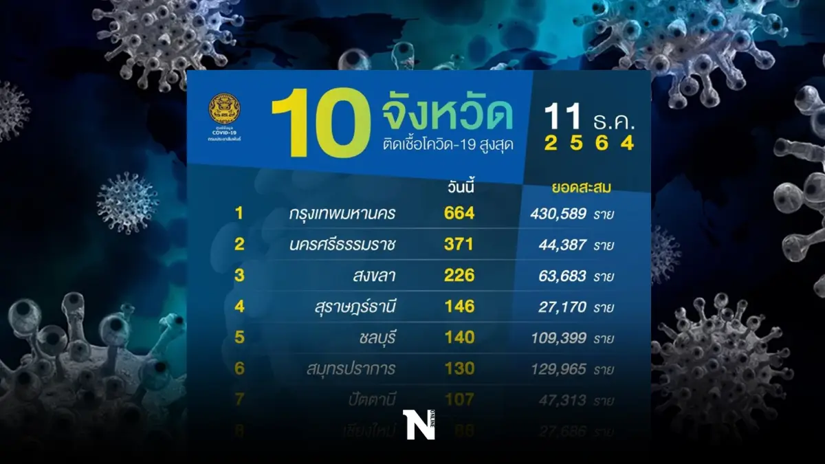 10 จังหวัดติดเชื้อสูงสุด กทม.ยังครองแชมป์ต่อเนื่อง ยอด 664 ราย 10 จังหวัดติดเชื้อสูงสุด กทม.ยังครองแชมป์ต่อเนื่อง ยอด 664 ราย