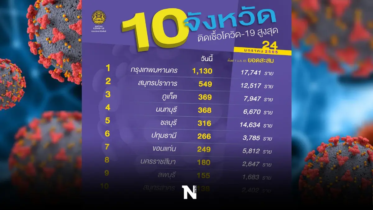 เปิดรายชื่อ 10จังหวัดติดเชื้อสูงสุด กทม. อันดับ 1 ในวันนี้ เปิดรายชื่อ 10จังหวัดติดเชื้อสูงสุด กทม. อันดับ 1 ในวันนี้