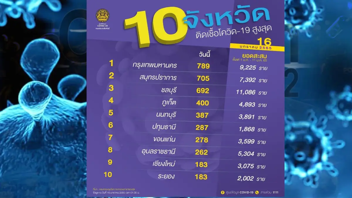 10 จังหวัด ติดเชื้อสูงสุดในประเทศ กรุงเทพฯ อันดับ 1 ติดเชื้อ 789 ราย 10 จังหวัด ติดเชื้อสูงสุดในประเทศ กรุงเทพฯ อันดับ 1 ติดเชื้อ 789 ราย