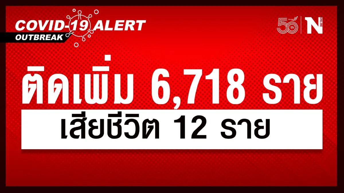 ศบค. เผย ยอดผู้ติดเชื้อโควิด-19 วันนี้ รวม 6,718 เสียชีวิต 12 ราย ศบค. เผย ยอดผู้ติดเชื้อโควิด-19 วันนี้ รวม 6,718 เสียชีวิต 12 ราย