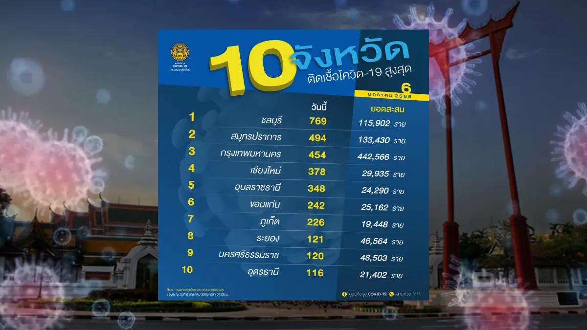 10 จังหวัดติดเชื้อโควิด-19 สูงสุด ชลบุรียืนหนึ่ง พุ่งต่อเนื่อง! 10 จังหวัดติดเชื้อโควิด-19 สูงสุด ชลบุรียืนหนึ่ง พุ่งต่อเนื่อง!