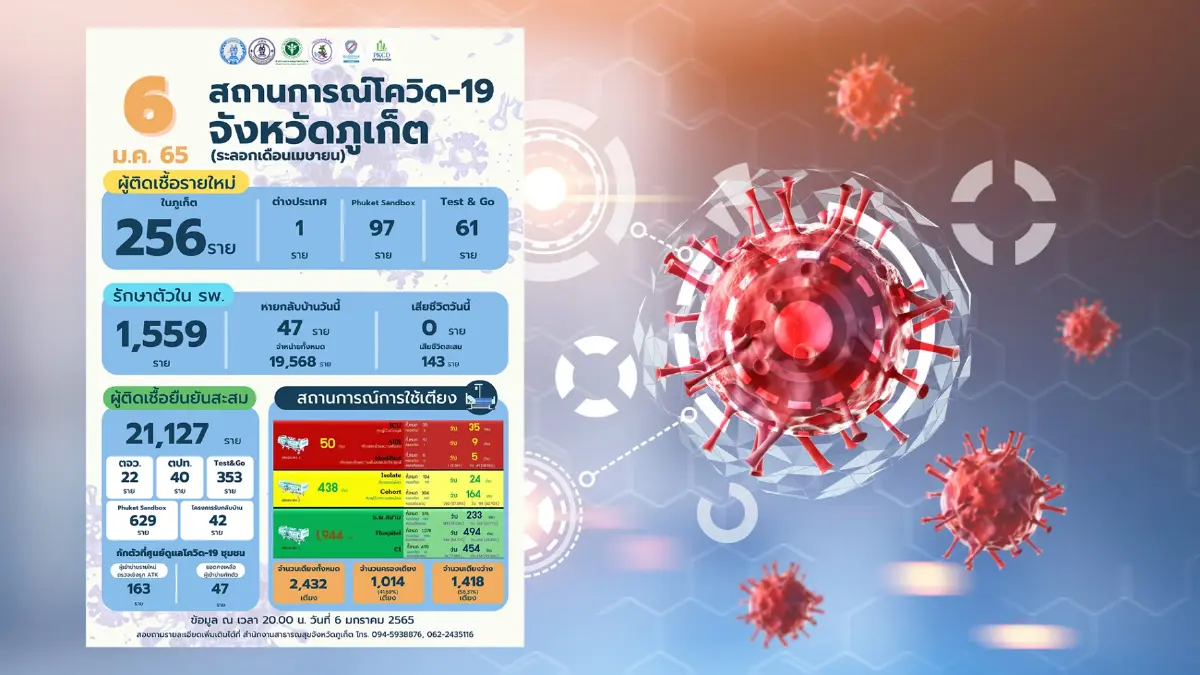 สสจ.ภูเก็ต เผยโควิด-19รายใหม่ 256 ราย จากTest & Go 61 ราย