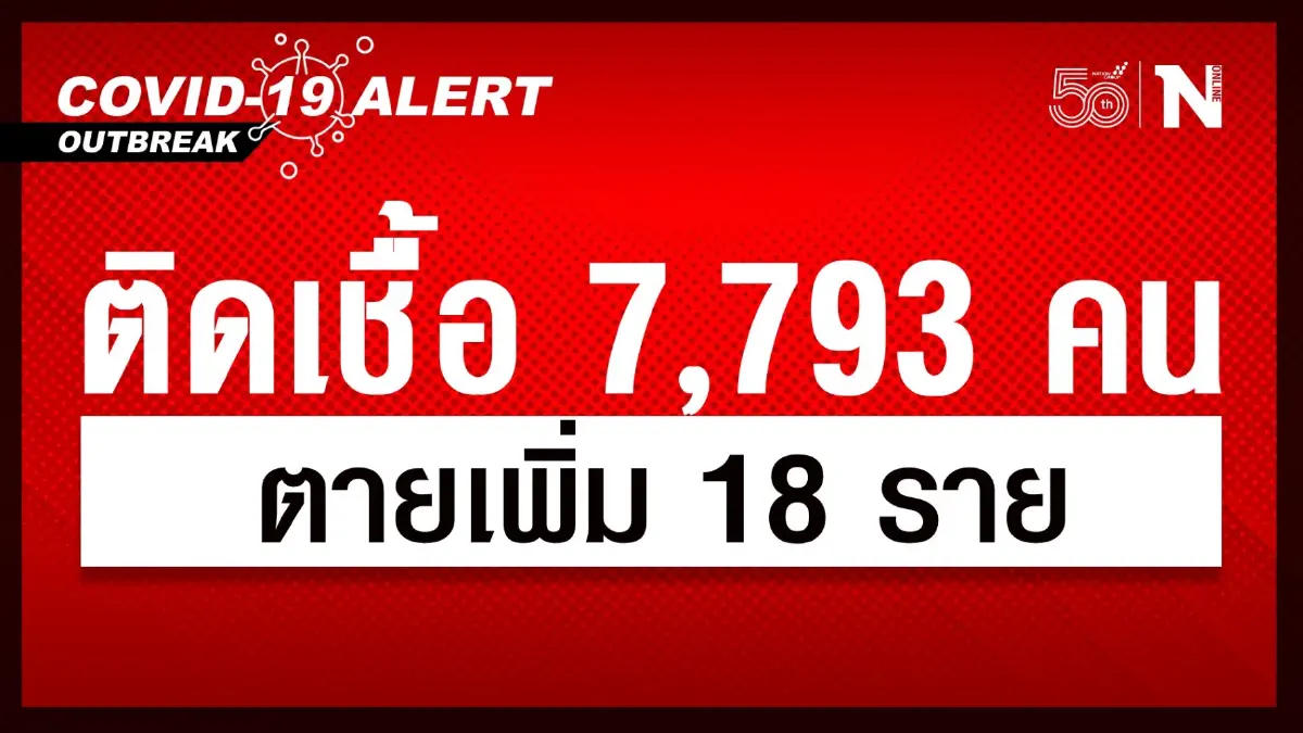 ศบค.พบผู้ติดเชื้อไวรัสโควิดรายใหม่ 7,793 คน ตายเพิ่มอีก 18 ราย