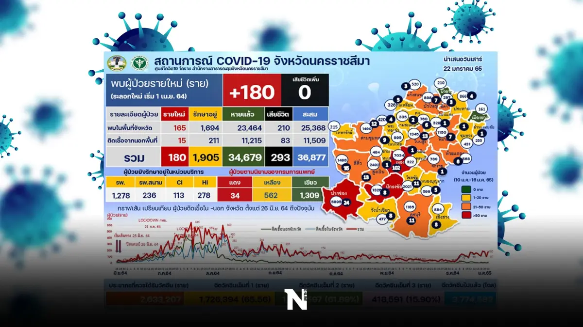 โคราช เฝ้าระวัง 8 คลัสเตอร์ หลังยอดผู้ติดเชื้อพุ่ง 10 จังหวัดติดเชื้อสูงสุด