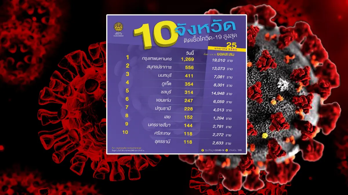 อัปเดต 10 จังหวัด ติดเชื้อสูงสุดในประเทศ กทม.ยังน่าห่วง ติดเชื้อ 1,269 ราย อัปเดต 10 จังหวัด ติดเชื้อสูงสุดในประเทศ กทม.ยังน่าห่วง ติดเชื้อ 1,269 ราย