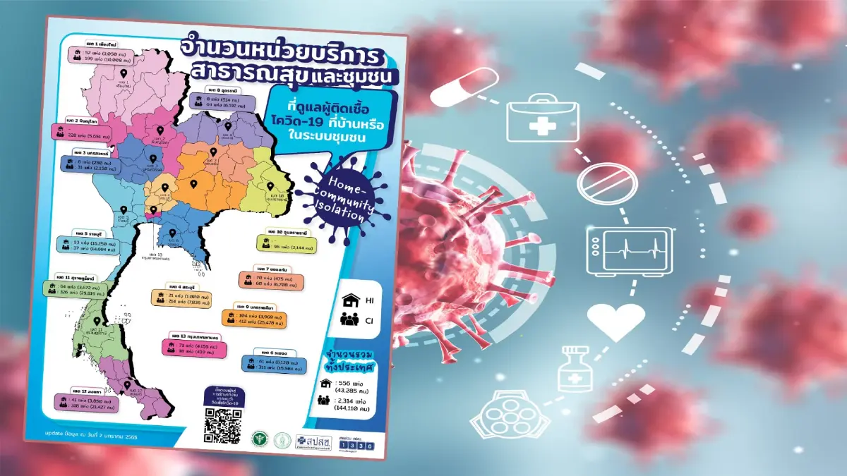 สปสช.เผย จำนวนหน่วยบริการ สาธารณสุขและชุมชน ดูแลผู้ติดเชื้อโควิด-19