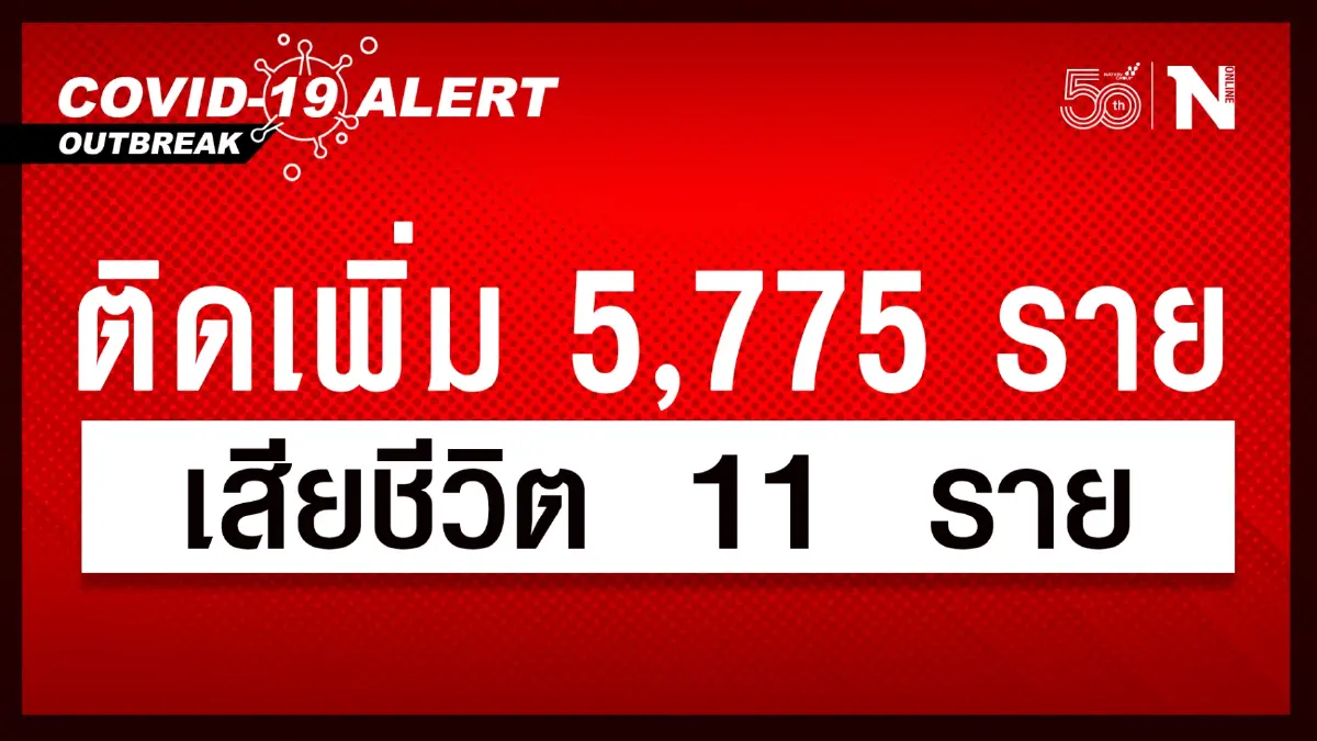 ศบค. เผย ยอดผู้ติดเชื้อวันนี้ พุ่งขึ้นตามคาด 5,775 ราย เสียชีวิต 11 ราย ศบค. เผย ยอดผู้ติดเชื้อวันนี้ พุ่งขึ้นตามคาด 5,775 ราย เสียชีวิต 11 ราย