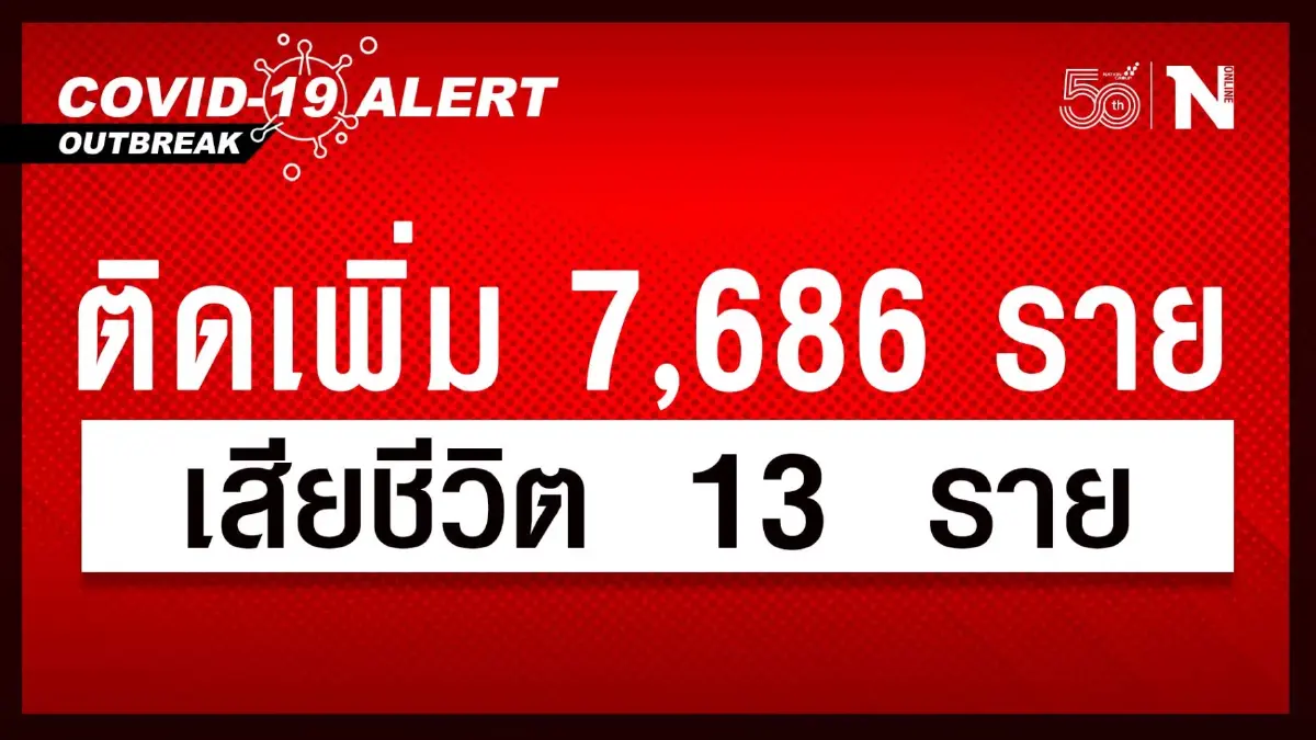 ศบค. เผย ยอดผู้ติดเชื้อ วันนี้ 7,686 รักษาอยู่ 83,459 เสียชีวิต 13 ราย ศบค. เผย ยอดผู้ติดเชื้อ วันนี้ 7,686 รักษาอยู่ 83,459 เสียชีวิต 13 ราย