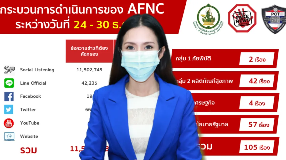 ดีอีเอส โว ศูนย์ต่อต้านข่าวปลอม ช่วยให้ปชช.รู้ก่อนเชื่อ-แชร์ ลดเฟกนิวส์
