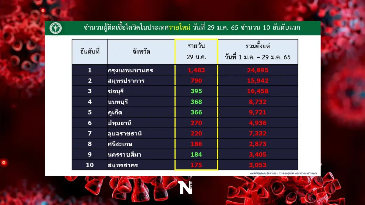 10 จังหวัดติดเชื้อสูงสุด กทม. กลับมาครองแชมป์ ยอด 1,483 ราย 10 จังหวัดติดเชื้อสูงสุด กทม. กลับมาครองแชมป์ ยอด 1,483 ราย